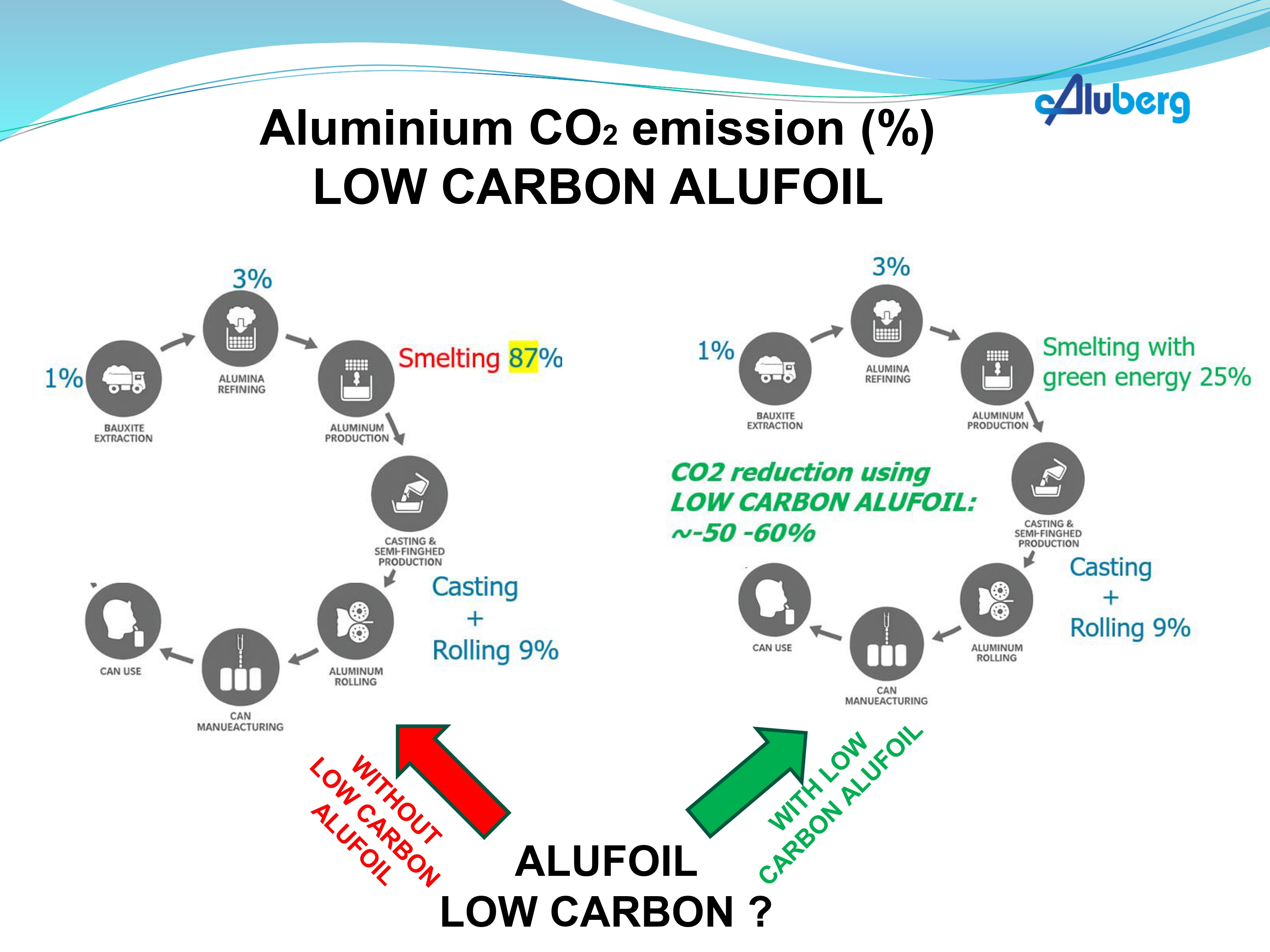 Low Carbon Alu Available In Aluberg 04